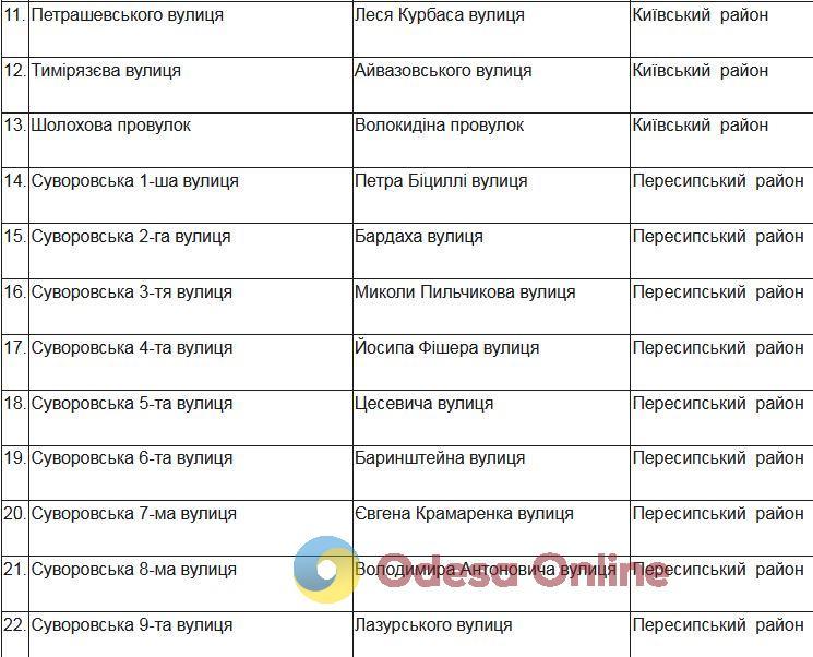В воскресенье завершится электронное обсуждение переименования 39 объектов топонимики Одессы (список)