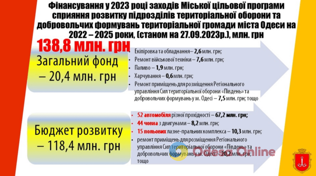 З бюджету Одеси на обороноздатність виділено більше мільярда гривень, – мерія