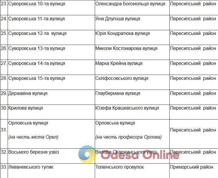 У неділю завершиться електронне обговорення щодо перейменування 39 об’єктів топоніміки Одеси (перелік)