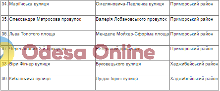 В Одессе продолжается электронное обсуждение переименования улиц, переулков и площади