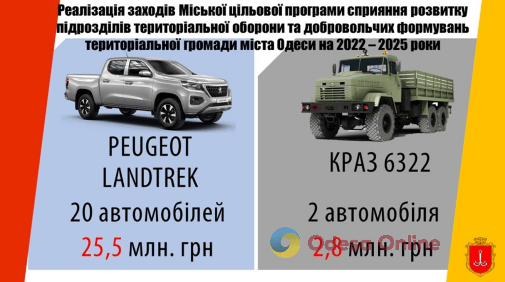 З бюджету Одеси на обороноздатність виділено більше мільярда гривень, – мерія