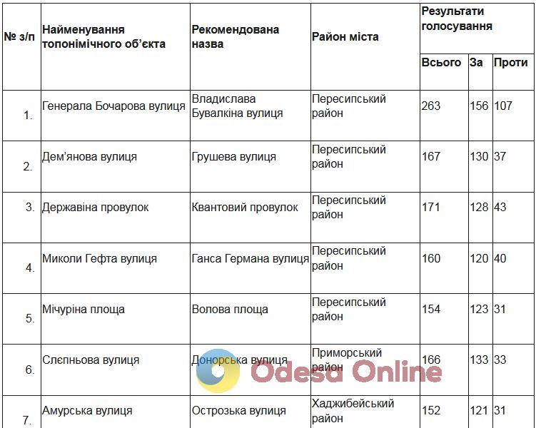 Переименование 34 объектов Одессы: в горсовете опубликовали результаты голосования