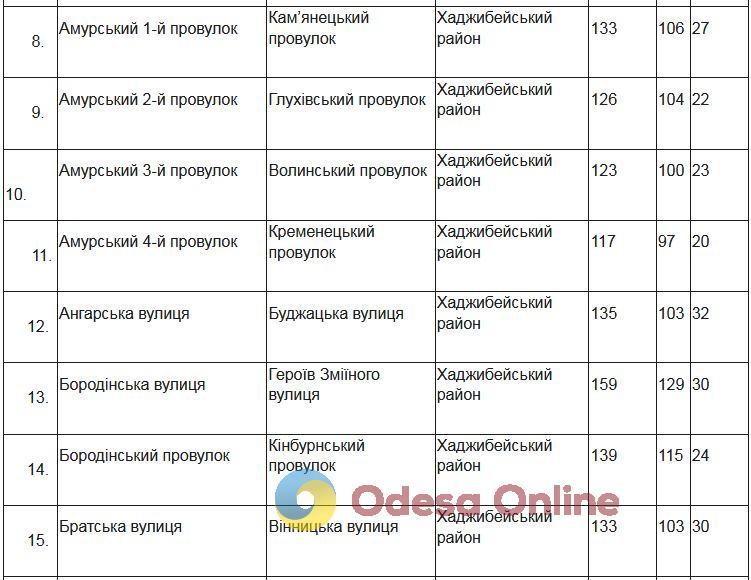 Переименование 34 объектов Одессы: в горсовете опубликовали результаты голосования
