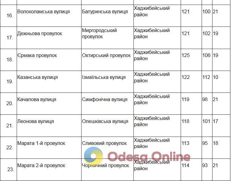 Перейменування 34 об’єктів топоніміки Одеси: в міськраді опублікували результати голосування