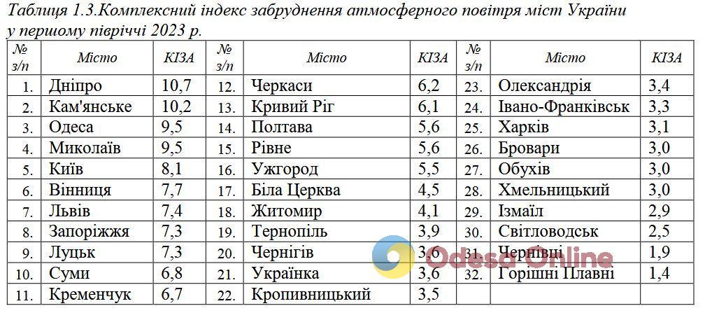 Одеса посіла 3 місце в Україні за забрудненням повітря