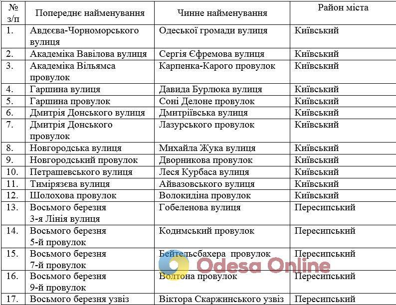 Одеська міськрада розгляне перейменування більше 80 вулиць та провулків міста (перелік)