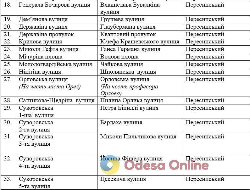 Одеська міськрада розгляне перейменування більше 80 вулиць та провулків міста (перелік)