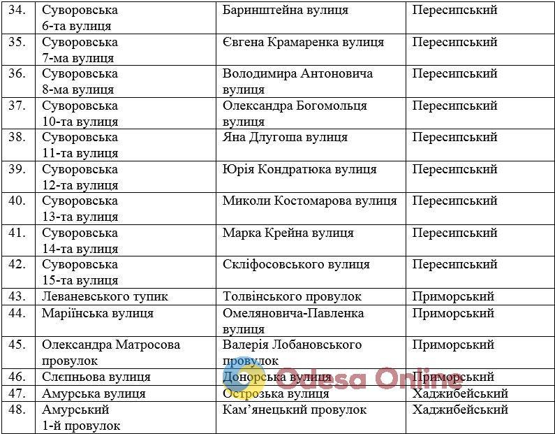 Одеська міськрада розгляне перейменування більше 80 вулиць та провулків міста (перелік)