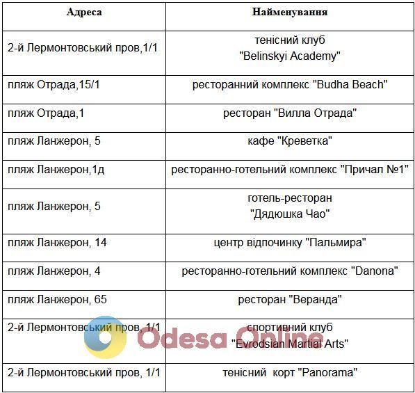 У понеділок деякі об’єкти у Приморському районі Одеси залишаться без газу