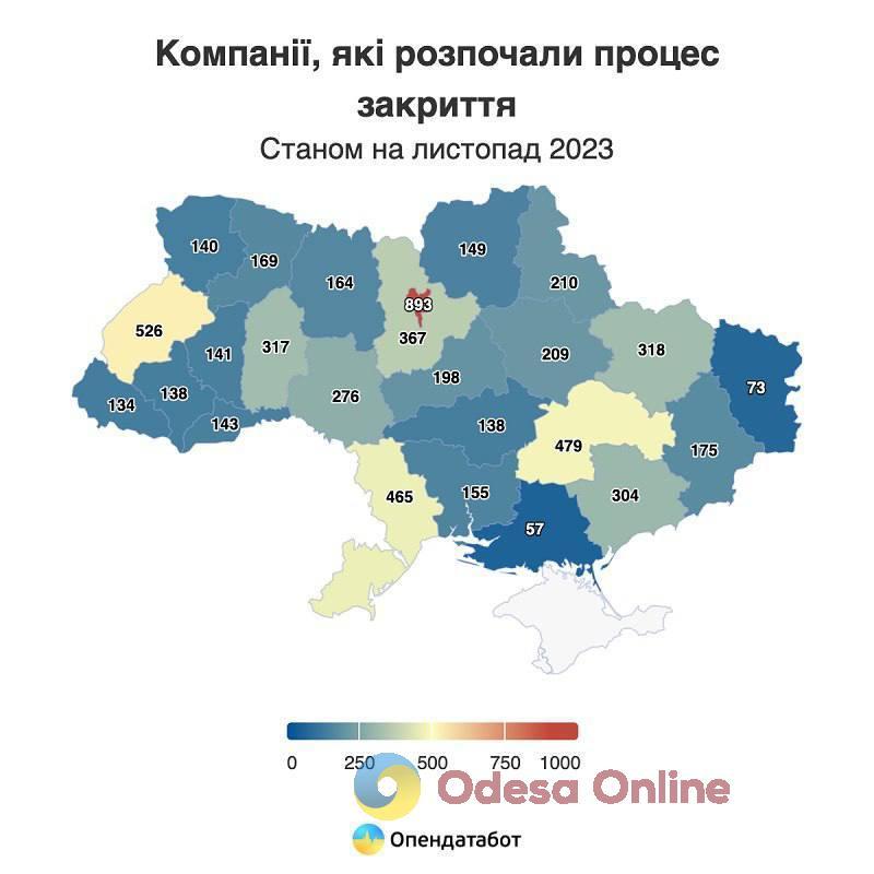 Одеська область – у лідерах за кількістю компаній, що закрилися з початку повномасштабного вторгнення