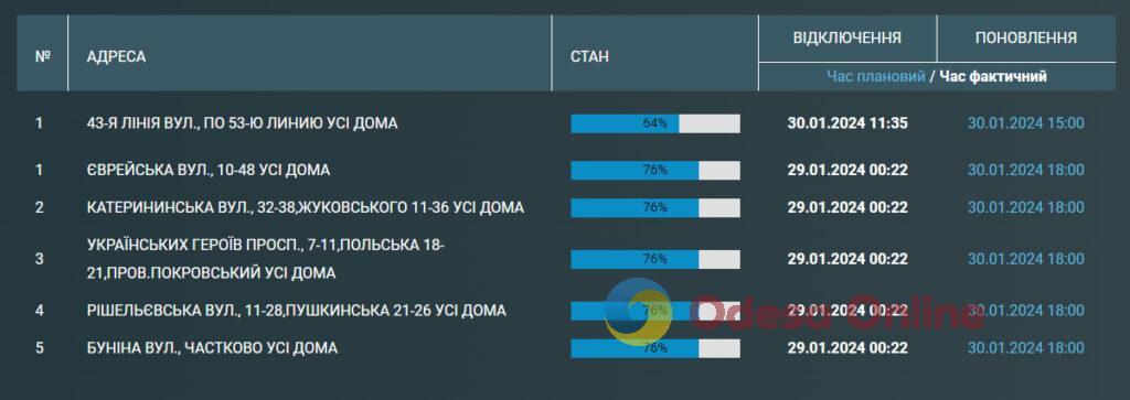 Одесити до вечора пробудуть без водопостачання