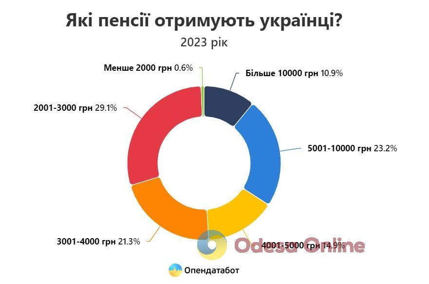 Минулоріч середня пенсія на Одещині становила 5 тисяч гривень