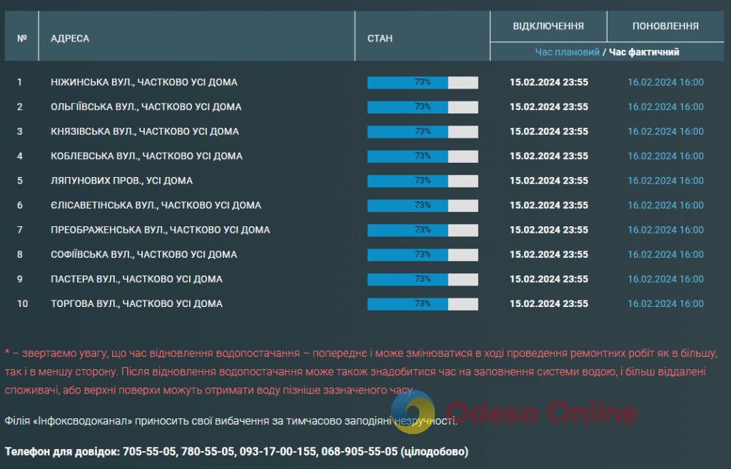 Частина одеситів пробудуть без води 16 годин