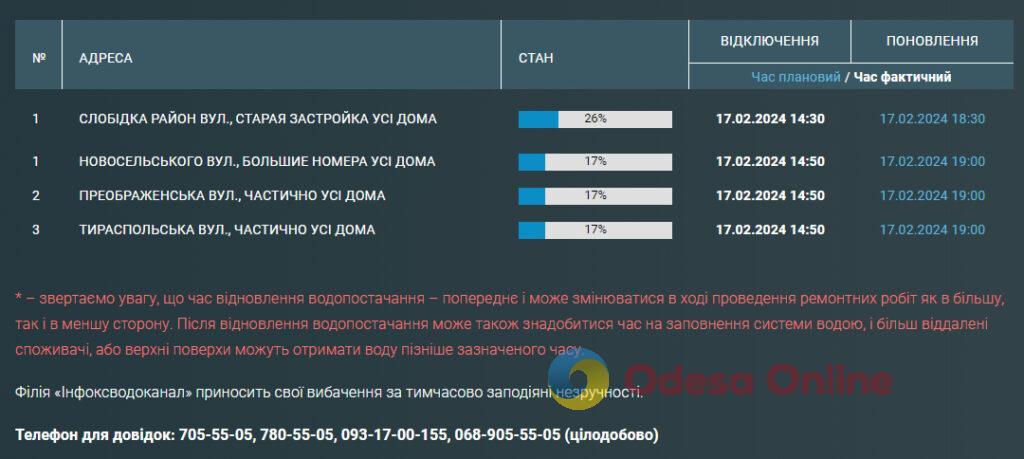 Часть одесситов до вечера остались без воды