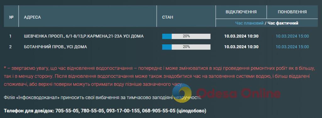 Частину одеситів у неділю залишили без води