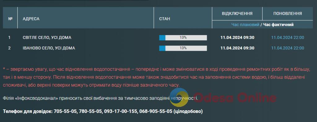 Мешканці двох сіл під Одесою до ночі залишились без води