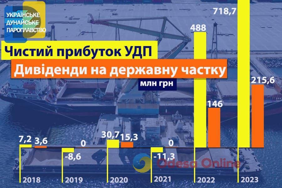 «Українське Дунайське пароплавство» торік отримало рекордний прибуток