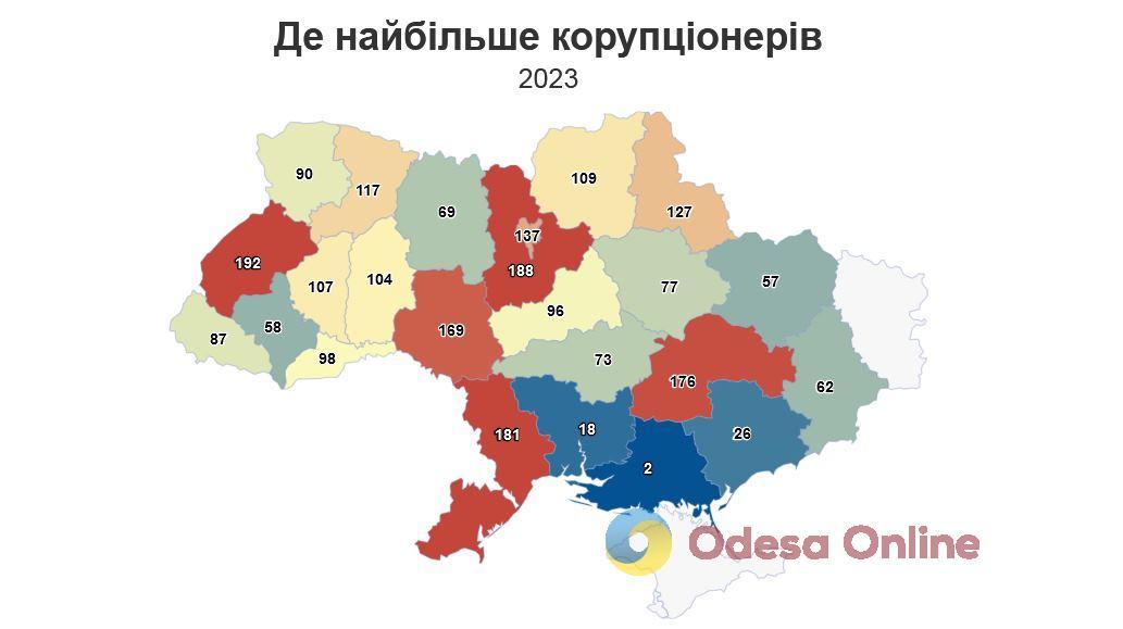 Одесская область занимает третье место в стране по количеству коррупционеров