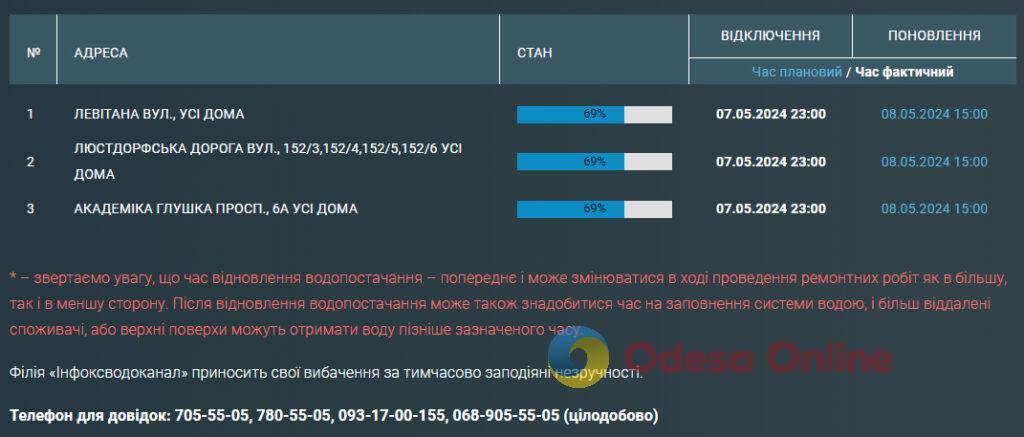 Мешканці трьох одеських вулиць залишилися без води