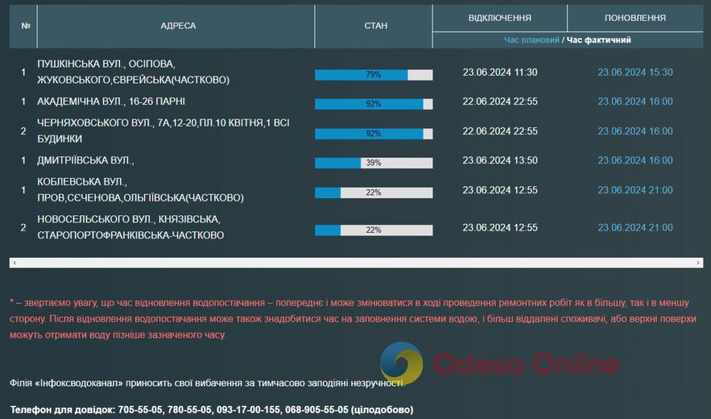 Многие одесситы 23 июня остались без воды