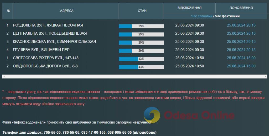 Мешканці 12 одеських вулиць залишилися без води