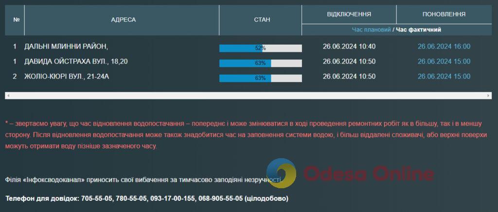Багато одеситів вдень 26 червня залишилися без води