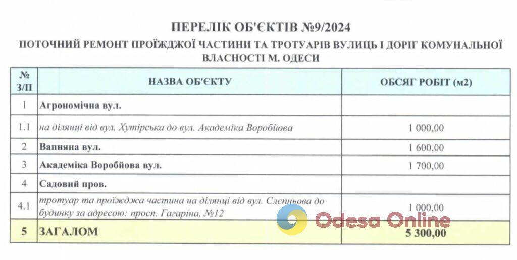 В Одесі витратять майже 7 мільйонів гривень на ремонт доріг та тротуарів