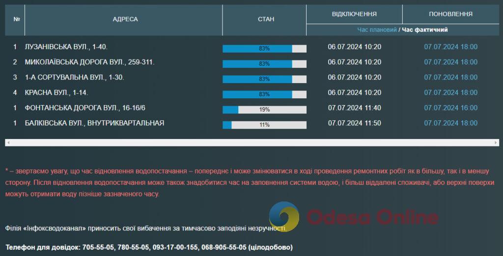 В воскресенье одесситы из-за аварии остались без воды