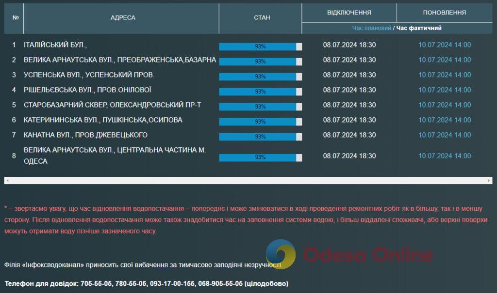 Частина центру Одеси майже дві доби без водопостачання