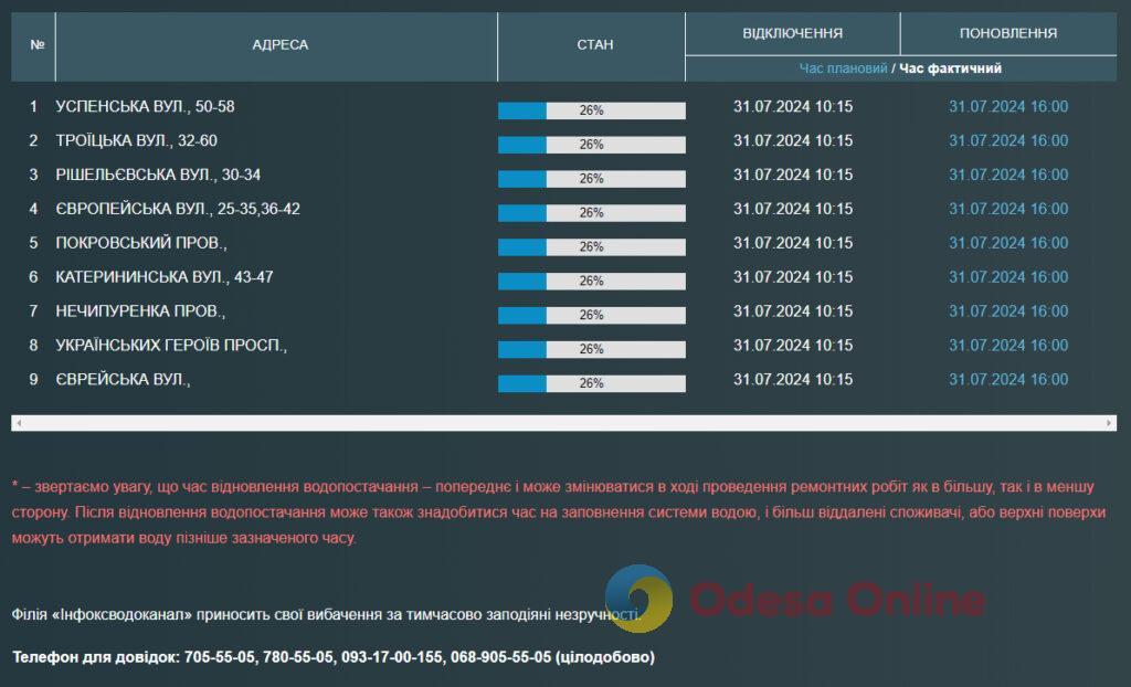 Мешканці дев’яти вулиць у центрі Одеси залишились без води