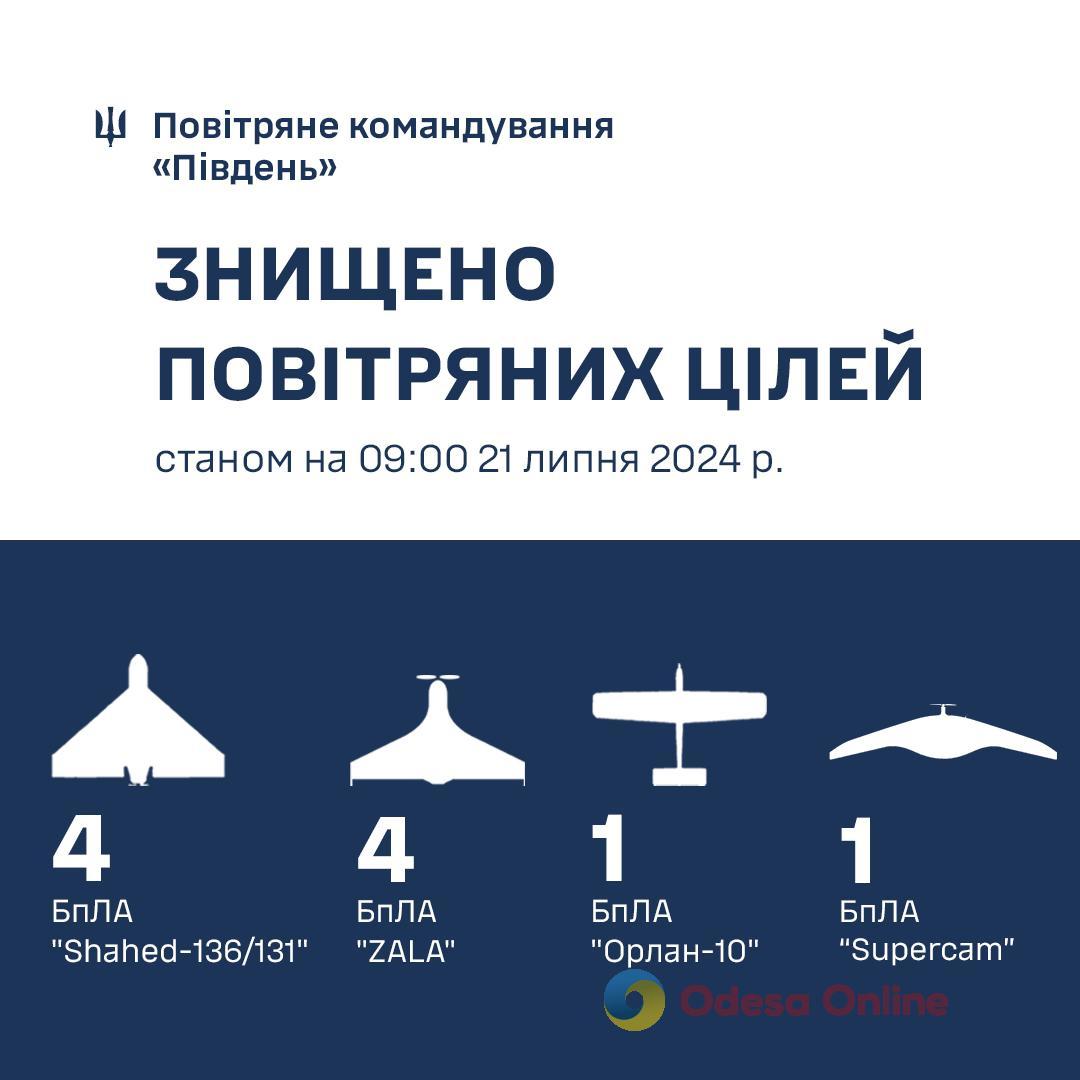 За прошедшие сутки противовоздушная оборона юга Украины уничтожила шесть разведывательных БПЛА