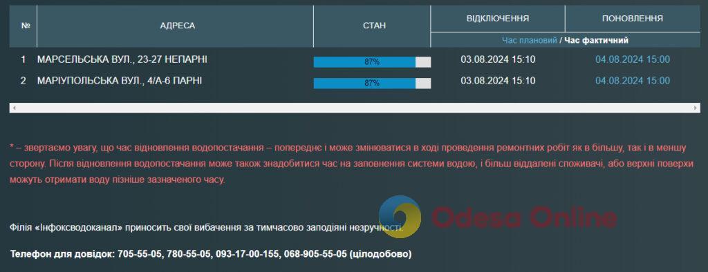 Мешканці двох одеських вулиць вже майже добу без водопостачання