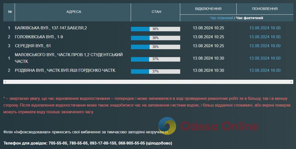 Часть одесситов остались без водоснабжения