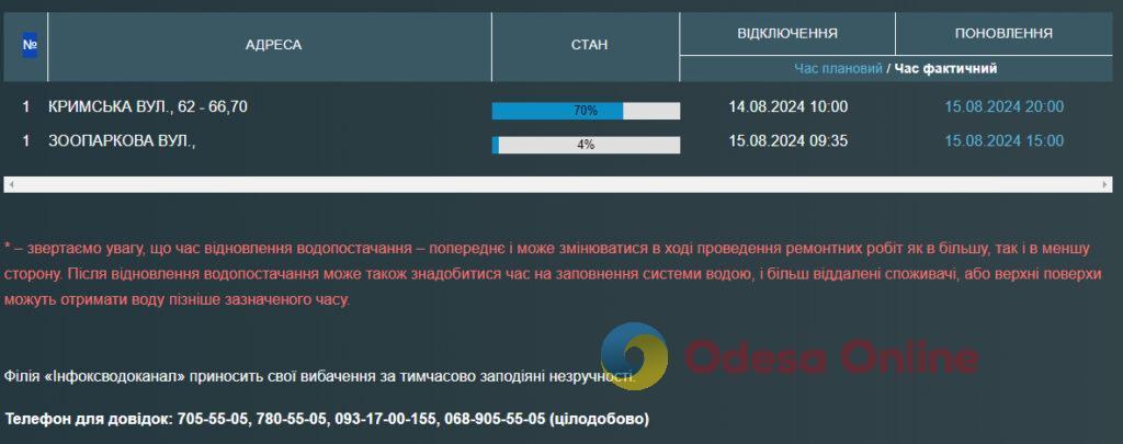 Мешканці двох одеських вулиць залишились без води