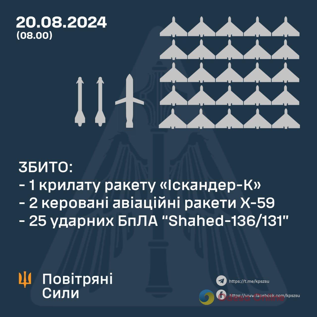 Ночью над Украиной уничтожили 28 воздушных целей