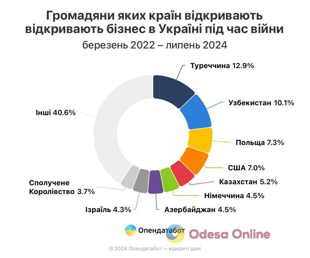 Одесская область в тройке лидеров по открытию иностранных компаний в Украине