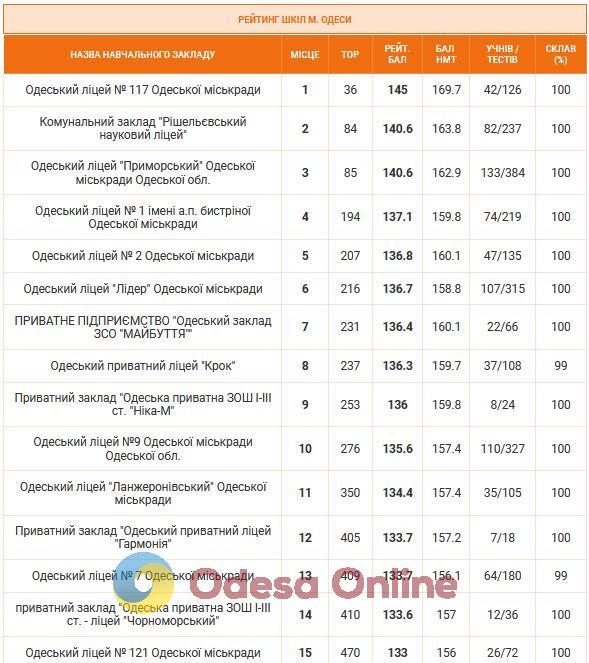 Опубліковано рейтинг шкіл Одеси за результатами НМТ-2024