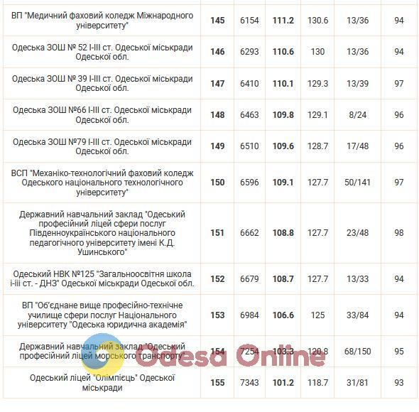 Опубліковано рейтинг шкіл Одеси за результатами НМТ-2024