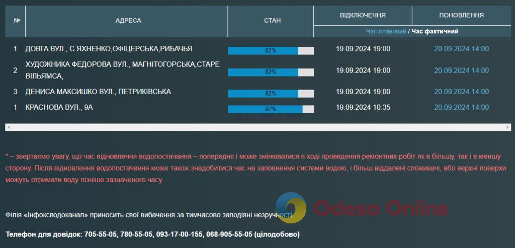 Жители ряда одесских улиц почти сутки без воды