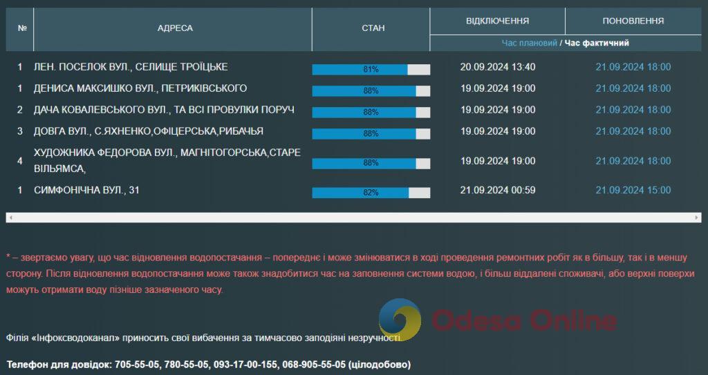 Часть одесситов до вечера пробудут без воды, у некоторых водоснабжения нет вторые сутки