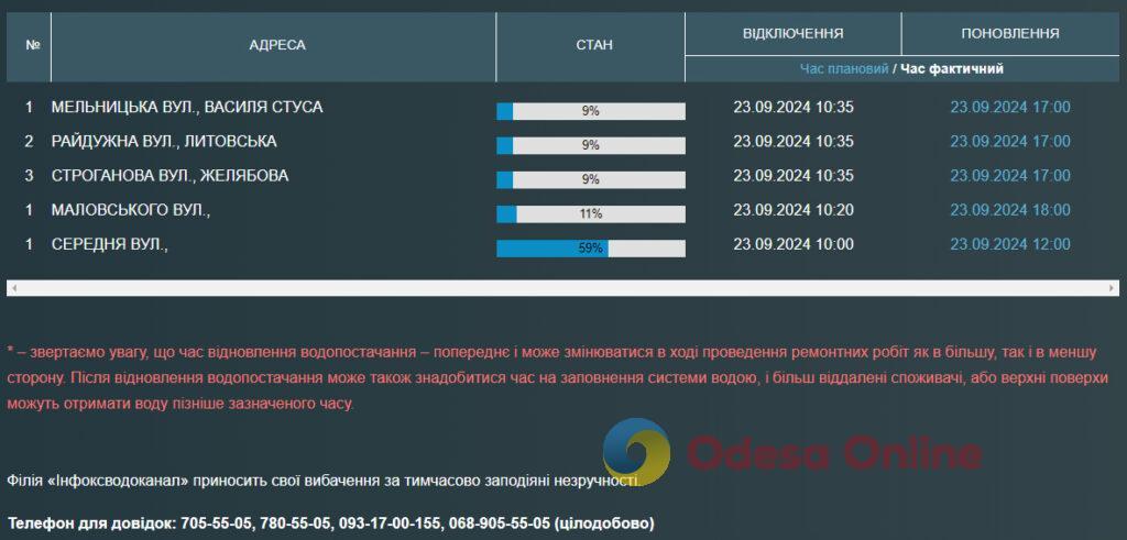 Частина одеситів залишилася без води до вечора