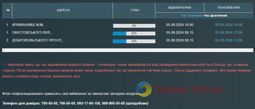 Две одесских улицы и Крыжановка остались без воды