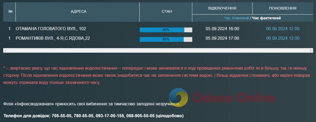 Мешканці кількох одеських вулиць майже добу без водопостачання