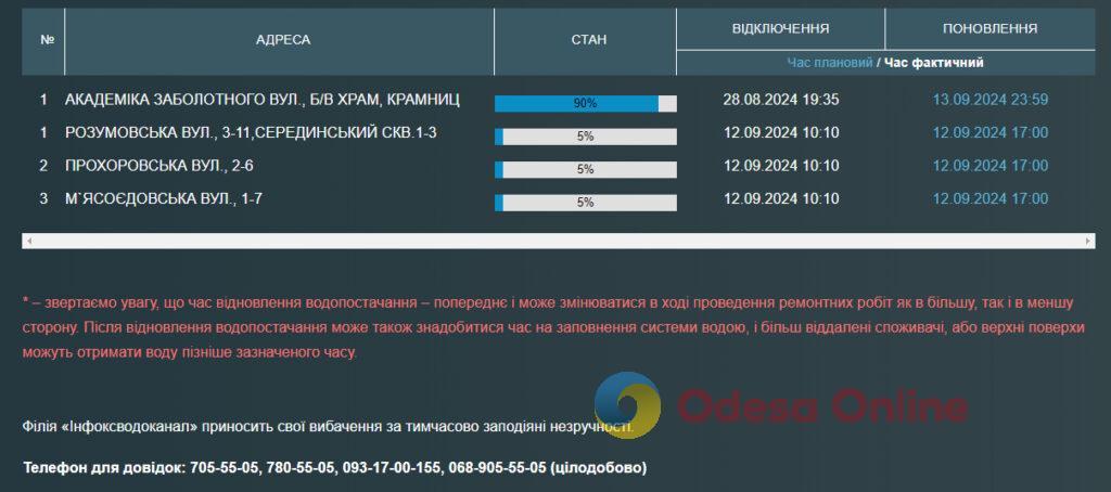 Частина одеситів залишилася без води