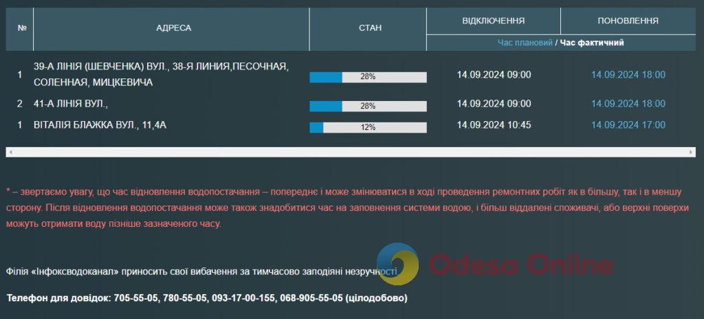 Деякі одесити 14 вересня залишилися без води