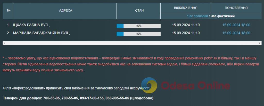 Мешканці двох одеських вулиць залишились без води