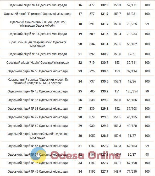 Опубліковано рейтинг шкіл Одеси за результатами НМТ-2024