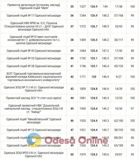 Опубліковано рейтинг шкіл Одеси за результатами НМТ-2024