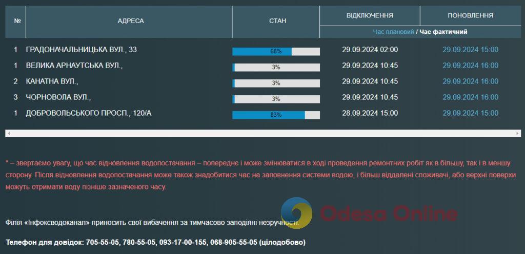 Частина одеситів залишилася без води