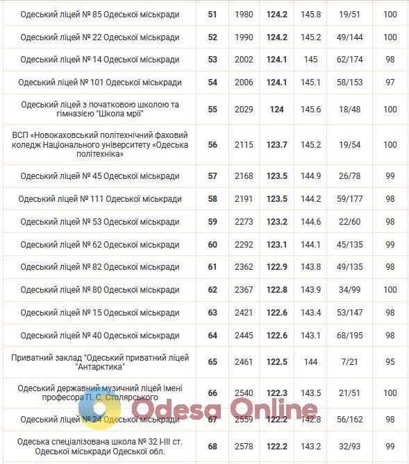 Опубліковано рейтинг шкіл Одеси за результатами НМТ-2024